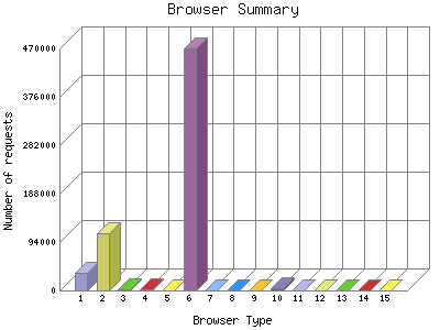 Browser Summary: Number of requests by Browser Type.