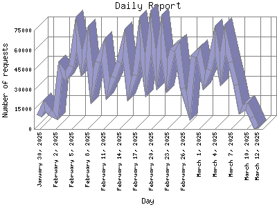 Daily Report: Number of requests by Day.