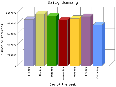 Daily Summary: Number of requests by Day of the week.