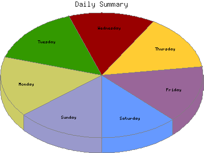 Daily Summary: Percentage of the requests by Day of the week.