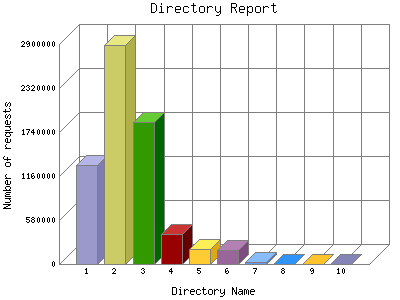 Directory Report: Number of requests by Directory Name.