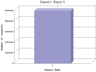 Domain Report: Number of requests by Domain Name.