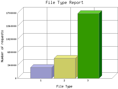 File Type Report: Number of requests by File Type.