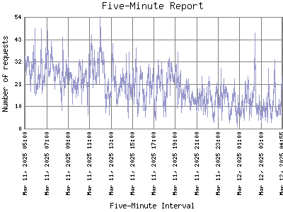 Five-Minute Report: Number of requests by Five-Minute Interval.