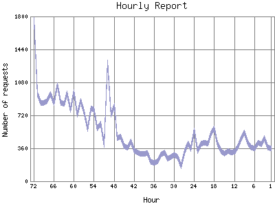 Hourly Report: Number of requests by Hour.