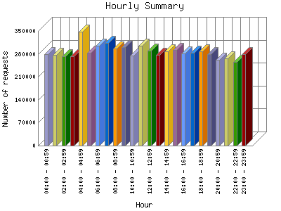 Hourly Summary: Number of requests by Hour.