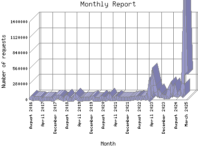 Monthly Report: Number of requests by Month.