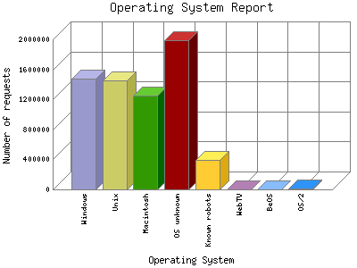 Operating System Report: Number of requests by Operating System.