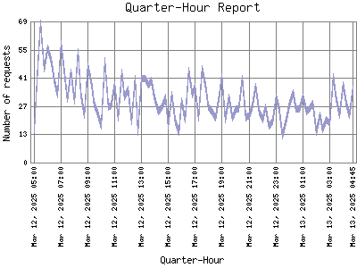 Quarter-Hour Report: Number of requests by Quarter-Hour.