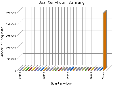 Quarter-Hour Summary: Number of requests by Quarter-Hour.