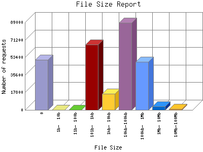 File Size Report: Number of requests by File Size.