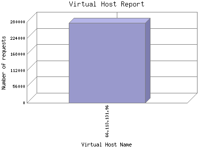 Virtual Host Report: Number of requests by Virtual Host Name.