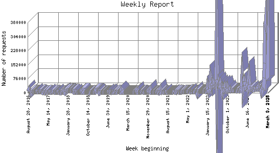 Weekly Report: Number of requests by Week beginning.