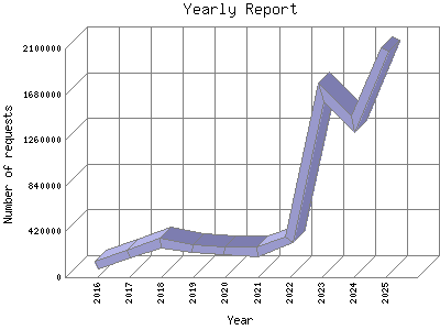 Yearly Report: Number of requests by Year.